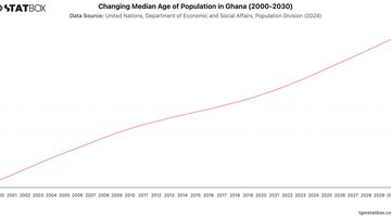 Changing Median Age of Population in Ghana (2000-2030) | Chart | TGM StatBox.jpeg
