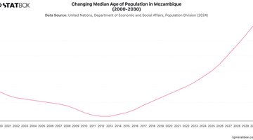 Changing Median Age of Population in Mozambique (2000-2030) | Chart | TGM StatBox.jpeg