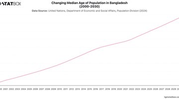 Changing Median Age of Population in Bangladesh (2000-2030) | Chart | TGM StatBox.jpeg