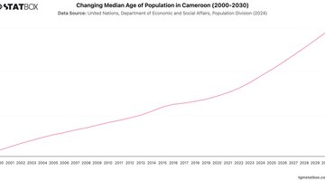 Changing Median Age of Population in Cameroon (2000-2030) | Chart | TGM StatBox.jpeg