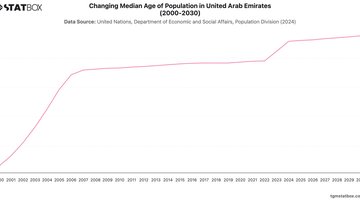 Changing Median Age of Population in United Arab Emirates (2000-2030) | Chart | TGM StatBox.jpeg