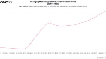 Changing Median Age of Population in Côte d'Ivoire (2000-2030) | Chart | TGM StatBox.jpeg