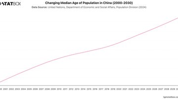 Changing Median Age of Population in China (2000-2030) | Chart | TGM StatBox.jpeg