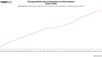 Changing Median Age of Population in United Kingdom (2000-2030) | Chart | TGM StatBox.jpeg
