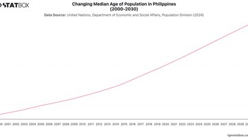 Changing Median Age of Population in Philippines (2000-2030) | Chart | TGM StatBox.jpeg