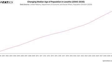 Changing Median Age of Population in Lesotho (2000-2030) | Chart | TGM StatBox.jpeg
