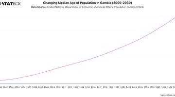 Changing Median Age of Population in Gambia (2000-2030) | Chart | TGM StatBox.jpeg