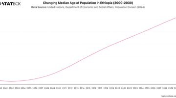 Changing Median Age of Population in Ethiopia (2000-2030) | Chart | TGM StatBox.jpeg