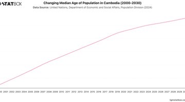 Changing Median Age of Population in Cambodia (2000-2030) | Chart | TGM StatBox.jpeg