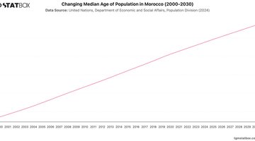 Changing Median Age of Population in Morocco (2000-2030) | Chart | TGM StatBox.jpeg