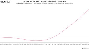 Changing Median Age of Population in Nigeria (2000-2030) | Chart | TGM StatBox.jpeg