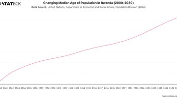 Changing Median Age of Population in Rwanda (2000-2030) | Chart | TGM StatBox.jpeg