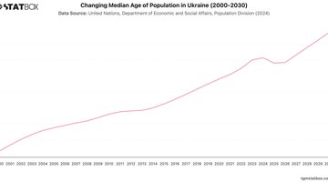 Changing Median Age of Population in Ukraine (2000-2030) | Chart | TGM StatBox.jpeg