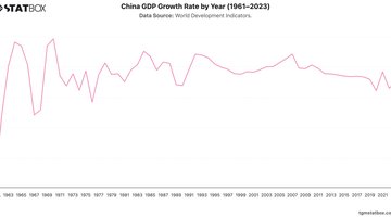 China GDP Growth Rate by Year (1961–2023) | Chart | TGM StatBox.jpeg