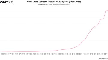 China Gross Domestic Product (GDP) by Year (1961–2023) | Chart | TGM StatBox.jpeg