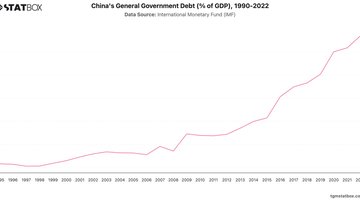 China's General Government Debt (% of GDP), 1990-2022 | Chart | TGM StatBox.jpeg