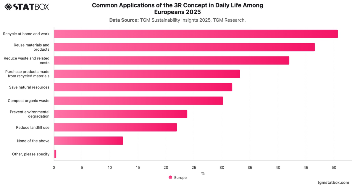 Common Applications of the 3R Concept in Daily Life Among Europeans   2025|Chart|TGM StatBox