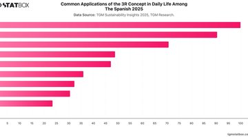 Common Applications of the 3R Concept in Daily Life Among The Spanish 2025 | Chart | TGM StatBox.jpeg