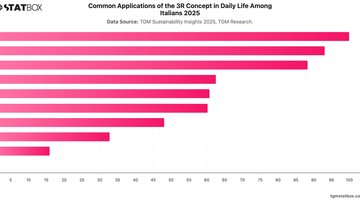 Common Applications of the 3R Concept in Daily Life Among Italians 2025 | Chart | TGM StatBox.jpeg