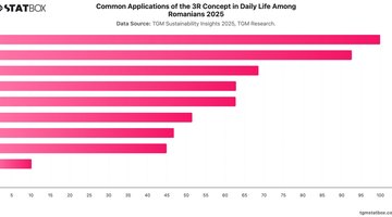 Common Applications of the 3R Concept in Daily Life Among Romanians 2025 | Chart | TGM StatBox.jpeg