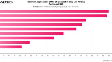 Common Applications of the 3R Concept in Daily Life Among Austrians 2025 | Chart | TGM StatBox.jpeg