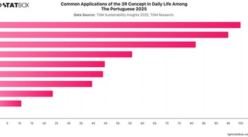Common Applications of the 3R Concept in Daily Life Among The Portuguese 2025 | Chart | TGM StatBox.jpeg