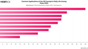 Common Applications of the 3R Concept in Daily Life Among Poles 2025 | Chart | TGM StatBox.jpeg
