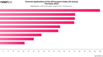 Common Applications of the 3R Concept in Daily Life Among The Swiss 2025 | Chart | TGM StatBox.jpeg