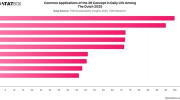 Common Applications of the 3R Concept in Daily Life Among The Dutch 2025 | Chart | TGM StatBox.jpeg