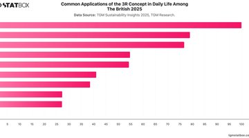 Common Applications of the 3R Concept in Daily Life Among The British 2025 | Chart | TGM StatBox.jpeg