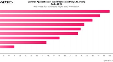 Common Applications of the 3R Concept in Daily Life Among Turks 2025 | Chart | TGM StatBox.jpeg