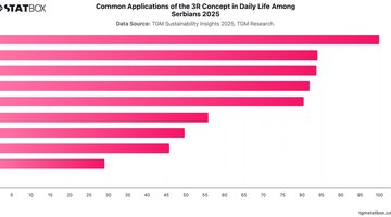 Common Applications of the 3R Concept in Daily Life Among Serbians 2025 | Chart | TGM StatBox.jpeg