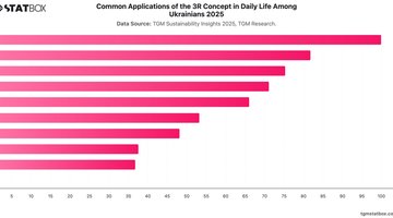 Common Applications of the 3R Concept in Daily Life Among Ukrainians 2025 | Chart | TGM StatBox.jpeg