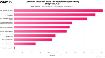 Common Applications of the 3R Concept in Daily Life Among Europeans   2025 | Chart | TGM StatBox.jpeg