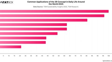 Common Applications of the 3R Concept in Daily Life Around the World  2025 | Chart | TGM StatBox.jpeg