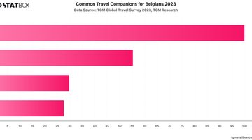 Common Travel Companions for Belgians 2023 | Chart | TGM StatBox.jpeg