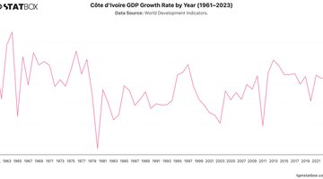 Côte d'Ivoire GDP Growth Rate by Year (1961–2023) | Chart | TGM StatBox.jpeg