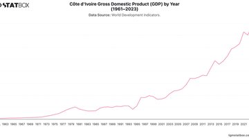 Côte d'Ivoire Gross Domestic Product (GDP) by Year (1961–2023) | Chart | TGM StatBox.jpeg
