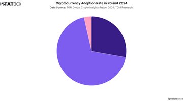 Cryptocurrency Adoption Rate in Poland 2024 | Chart | TGM StatBox.jpeg
