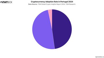 Cryptocurrency Adoption Rate in Portugal 2024 | Chart | TGM StatBox.jpeg