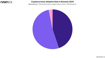 Cryptocurrency Adoption Rate in Romania 2024 | Chart | TGM StatBox.jpeg