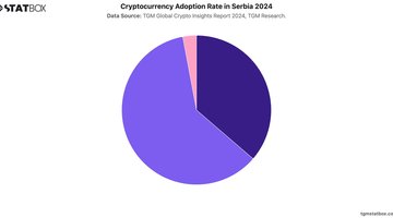 Cryptocurrency Adoption Rate in Serbia 2024 | Chart | TGM StatBox.jpeg