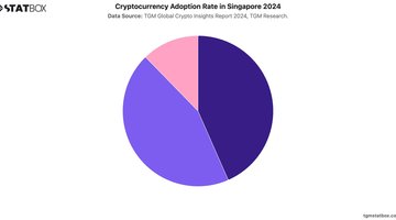 Cryptocurrency Adoption Rate in Singapore 2024 | Chart | TGM StatBox.jpeg