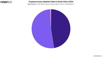 Cryptocurrency Adoption Rate in South Africa 2024 | Chart | TGM StatBox.jpeg
