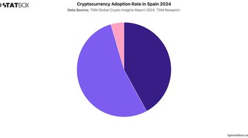 Cryptocurrency Adoption Rate in Spain 2024 | Chart | TGM StatBox.jpeg