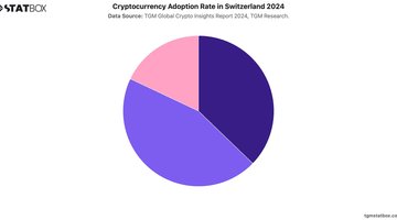 Cryptocurrency Adoption Rate in Switzerland 2024 | Chart | TGM StatBox.jpeg