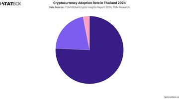 Cryptocurrency Adoption Rate in Thailand 2024 | Chart | TGM StatBox.jpeg