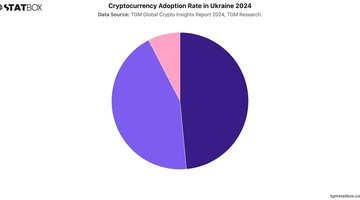 Cryptocurrency Adoption Rate in Ukraine 2024 | Chart | TGM StatBox.jpeg