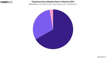 Cryptocurrency Adoption Rate in Vietnam 2024 | Chart | TGM StatBox.jpeg