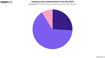 Cryptocurrency Adoption Rate in the USA 2024 | Chart | TGM StatBox.jpeg